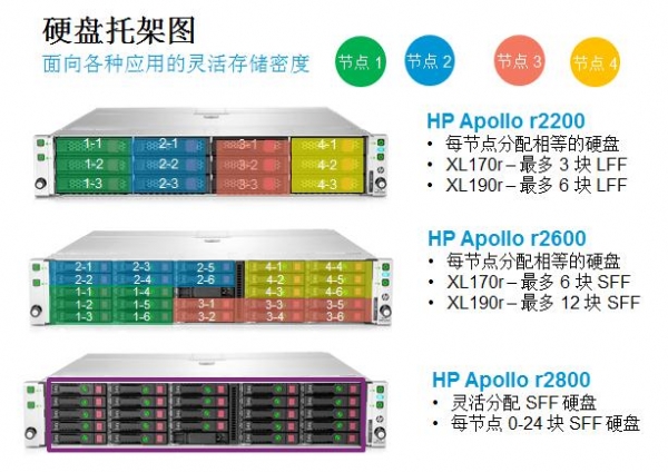 HP Apollo 2000系统：让更多人计算得起