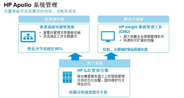 HP Apollo 2000系统：让更多人计算得起