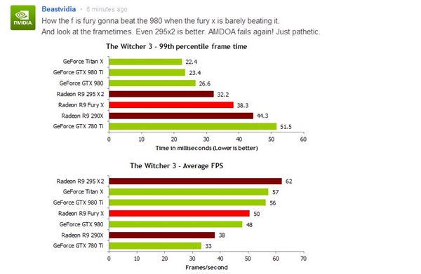 AMD次旗舰Fury性能曝光：4K吊打GTX 980？