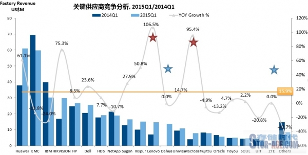 IDC存储报告显示，本地厂商占有率首次拿下中国市场半壁江山