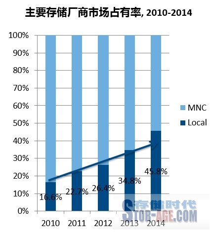 IDC存储报告显示，本地厂商占有率首次拿下中国市场半壁江山