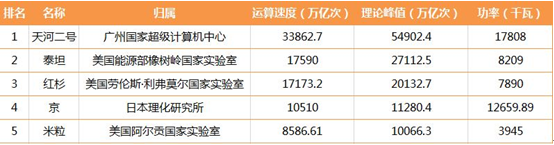 有聊丨超算五连冠的天河二号是何方神圣？