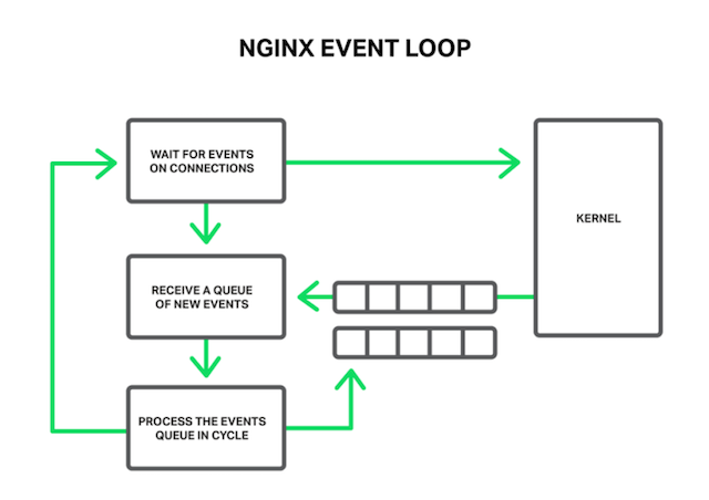 NGINX-Event-Loop2-e1434744201287