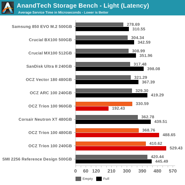 东芝打造 OCZ首款TLC SSD实测：慢的吐血！