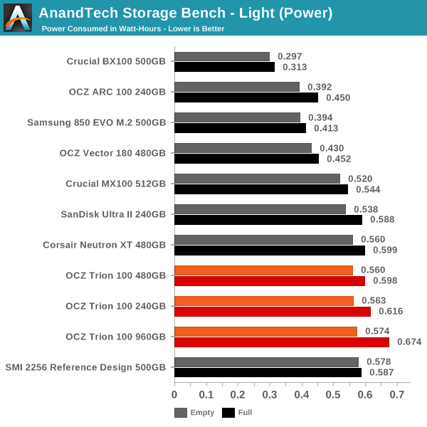 东芝打造 OCZ首款TLC SSD实测：慢的吐血！