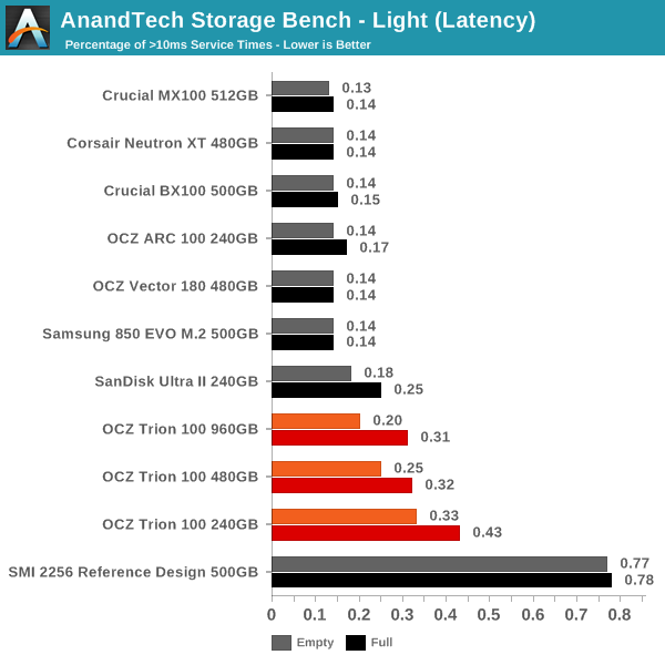 东芝打造 OCZ首款TLC SSD实测：慢的吐血！