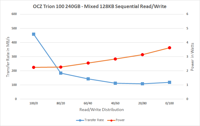 东芝打造 OCZ首款TLC SSD实测：慢的吐血！