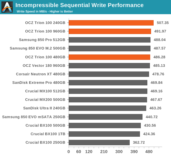 东芝打造 OCZ首款TLC SSD实测：慢的吐血！