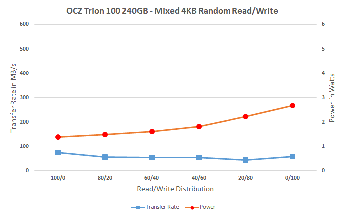 东芝打造 OCZ首款TLC SSD实测：慢的吐血！