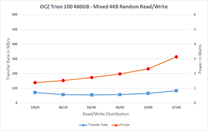 东芝打造 OCZ首款TLC SSD实测：慢的吐血！