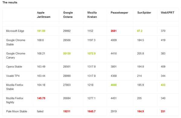 微软Edge速度默秒Chrome？实测出炉