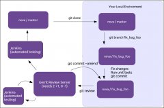 手把手教你如何向OpenStack社区贡献代码