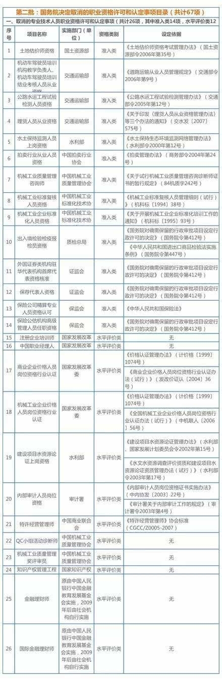 国务院已取消149项职业资格清单