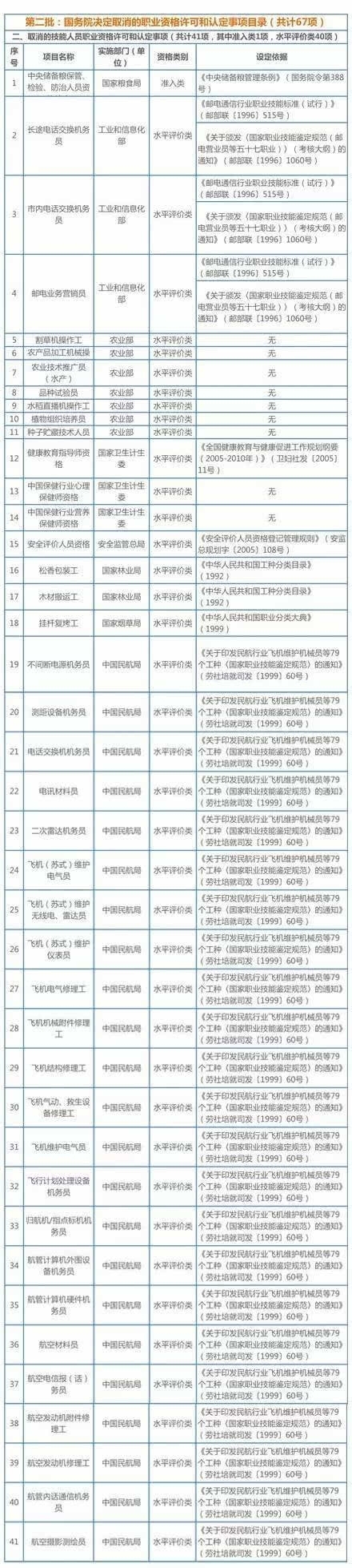 国务院已取消149项职业资格清单