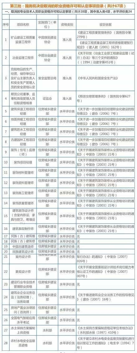 国务院已取消149项职业资格清单