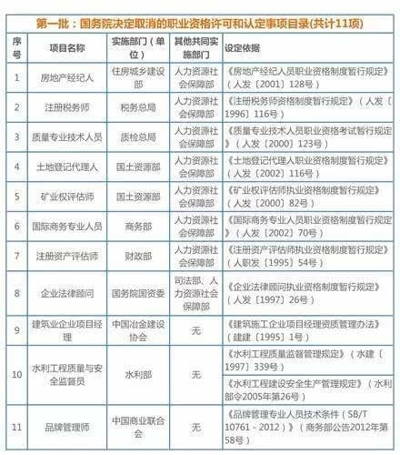 国务院已取消149项职业资格清单