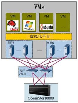 科研云数据中心最佳存储平台