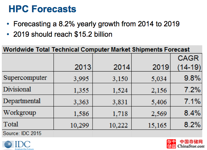 IDC.ISC.Server Market