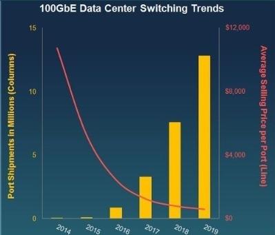 100G以太网将在数据中心领域强势增长