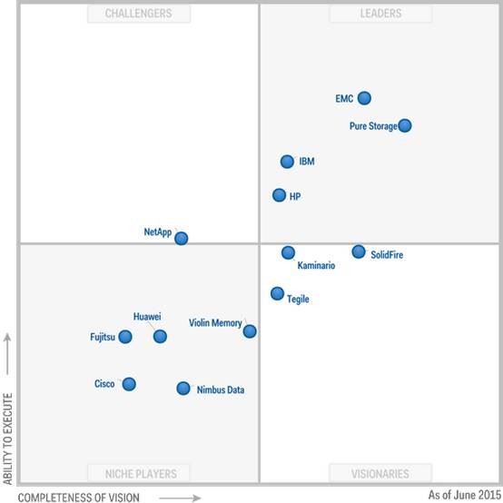 向Gartner全闪存魔力象限说“不” 