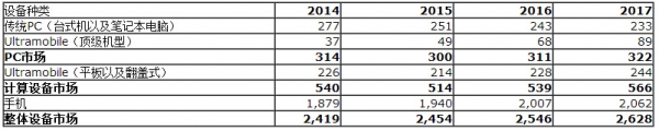 Gartner预测2015年全球设备出货量将增长1.5% 达25亿台