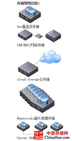 server san存储架构与其它存储架构对比