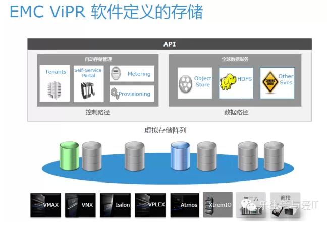 了解什么是软件定义存储，看这篇就行了图2