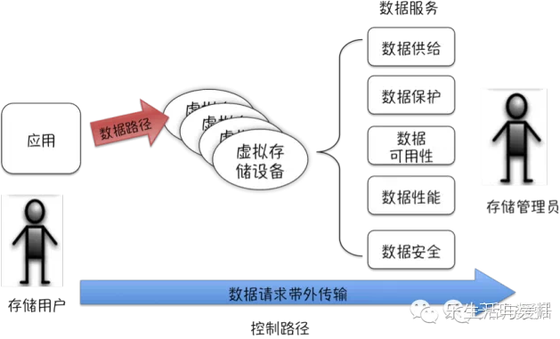 了解什么是软件定义存储，看这篇就行了图6