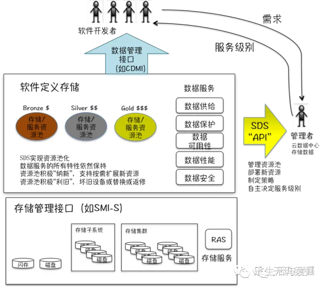 了解什么是软件定义存储，看这篇就行了图8