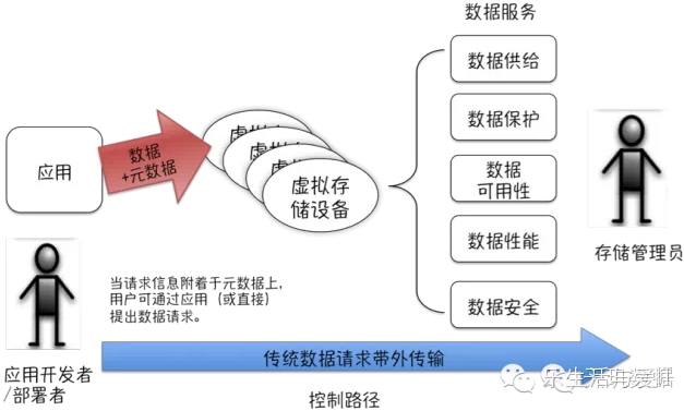 了解什么是软件定义存储，看这篇就行了图7