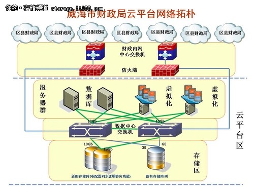 助力财政局 NetApp FAS