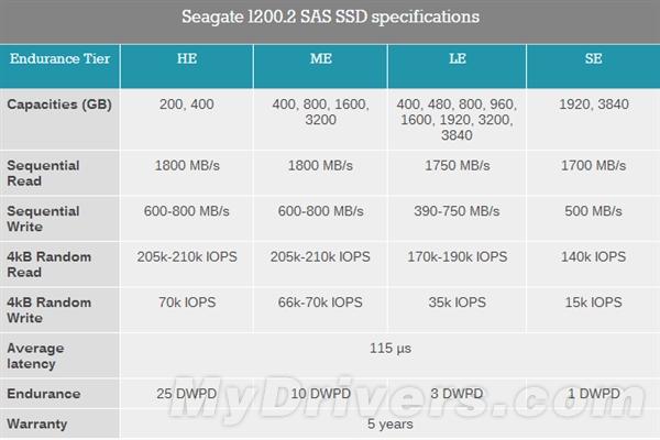 希捷/美光联手发新SSD 容量最高3.84TB 