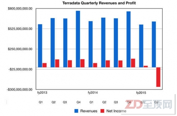 Teradata公布Q2财报 简直令人不敢相信！