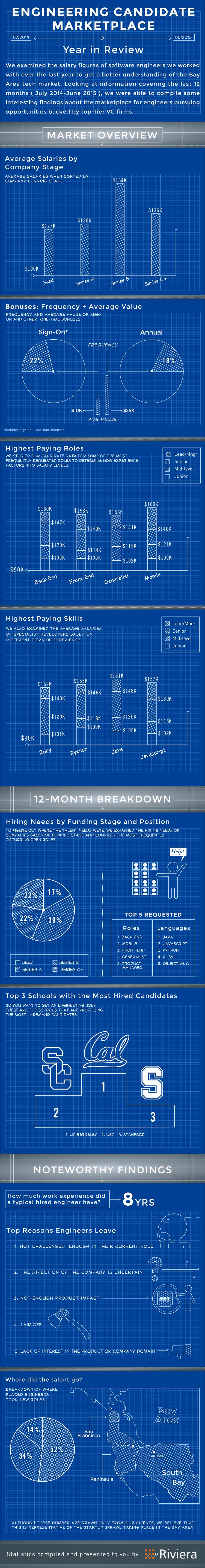 2015 Engineering Candidate Marketplace In Review II - Riviera