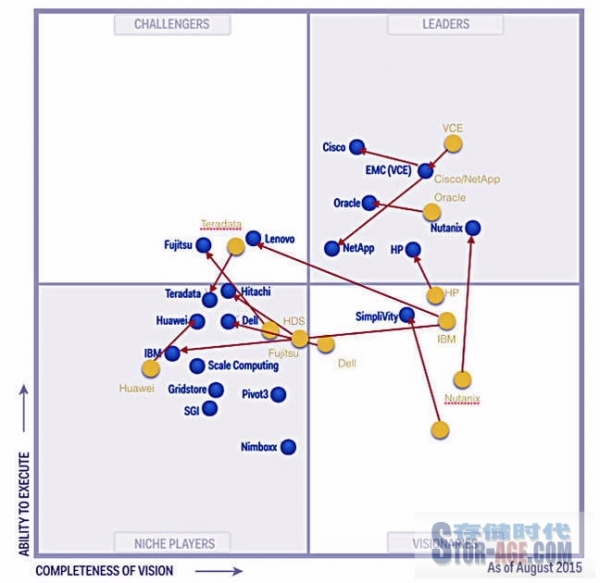 Gartner魔力象限报告迎新色彩，黄蓝圆圈是否能搅动业界风云