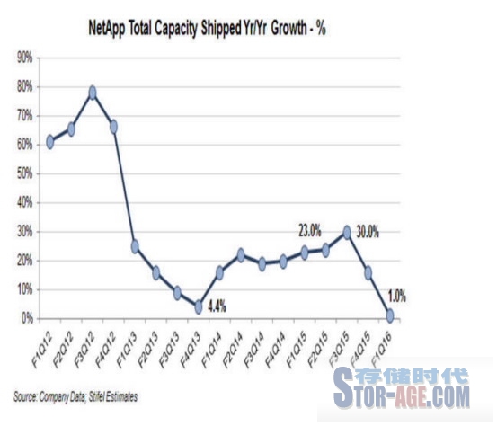 NetApp年度营收同比下滑10%，为什么分析师还看好？