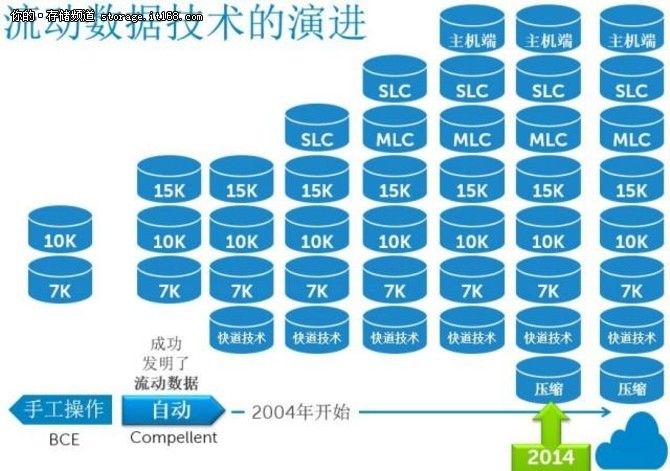 存储极客 | 自动分层存储PK. SSD缓存