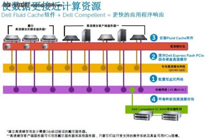 存储极客 | 自动分层存储PK. SSD缓存