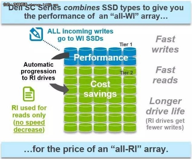存储极客 | 自动分层存储PK. SSD缓存