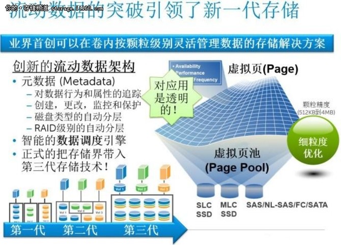 存储极客 | 自动分层存储PK. SSD缓存