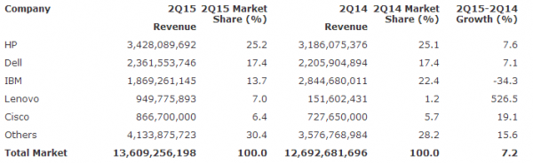 Gartner：2015年第二季度全球服务器市场出货量增长8%