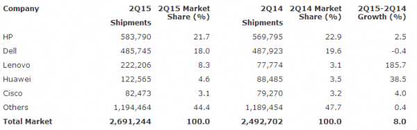 Gartner：2015年第二季度全球服务器市场出货量增长8%