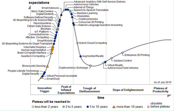 Gartner《2015年度新兴技术成熟度曲线报告》指出各企业重点关注的计算创新