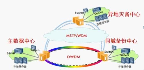 IBM大型机永不宕神话破灭 两地三中心备份成摆设