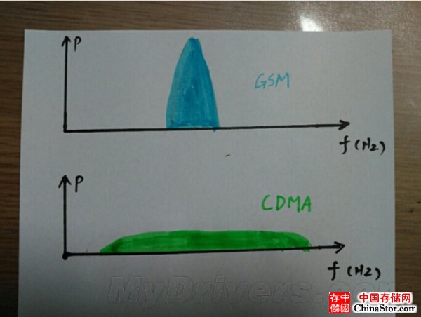 CDMA手机辐射最低？不要再被骗了