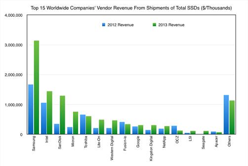 Gartner：IBM成为营收额最高的全闪存阵列供应商