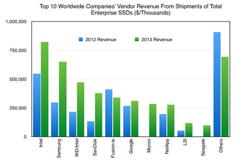 Gartner：IBM成为营收额最高的全闪存阵列供应商