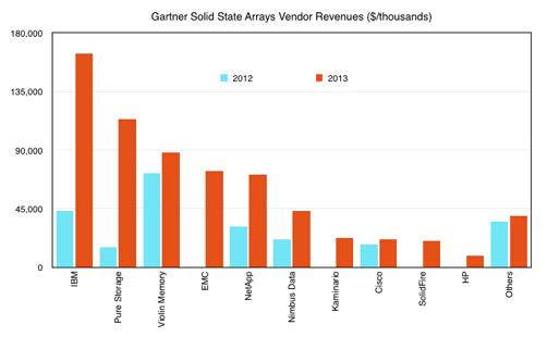 Gartner：IBM成为营收额最高的全闪存阵列供应商