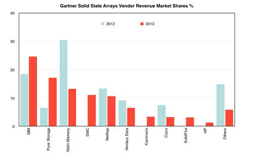 Gartner：IBM成为营收额最高的全闪存阵列供应商