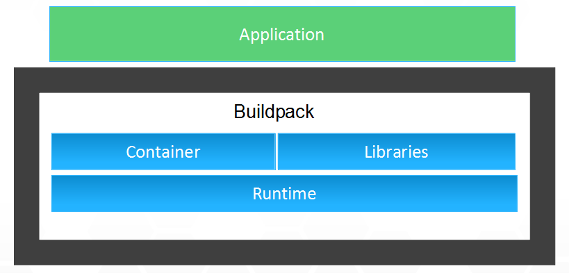 图 2. 图解 Buildpack